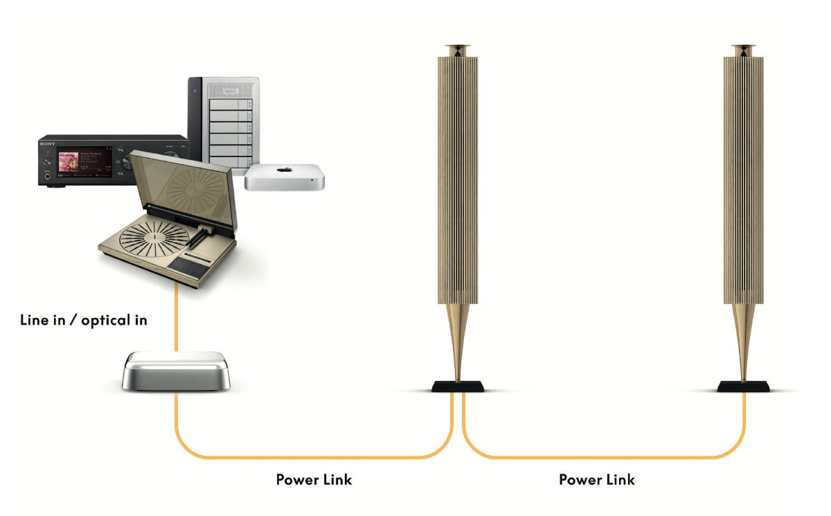 THIẾT BỊ KẾT NỐI B&O BEOCONNECT CORE