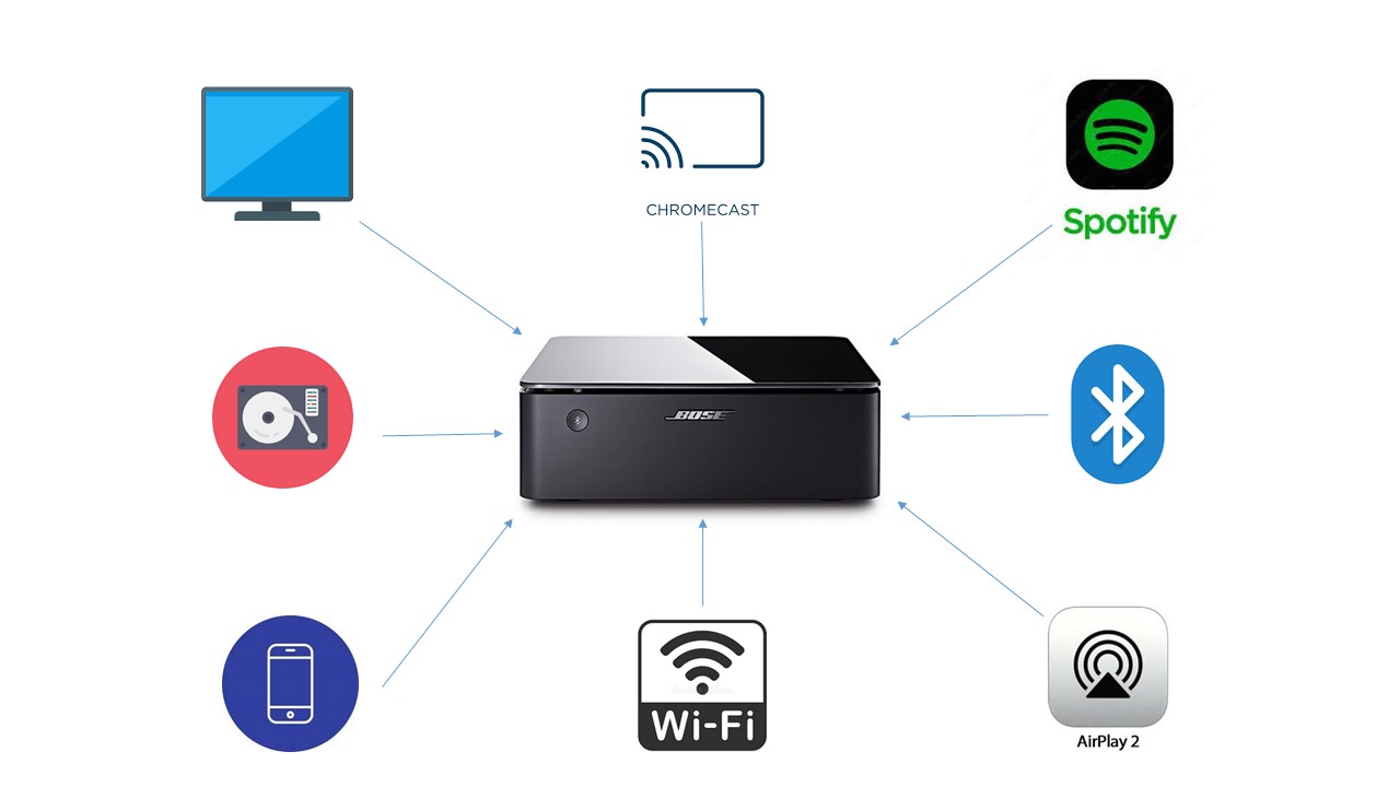 AMPLY BOSE MUSIC AMPLIFIER - nghiathuy