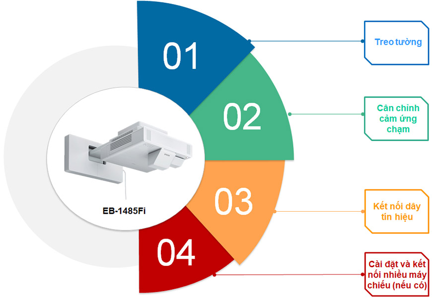 MÁY CHIẾU EPSON EB 1485Fi