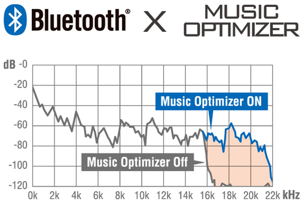 Advanced Music Optimizer™ cho âm thanh phát lại đầy đủ và rõ ràng hơn