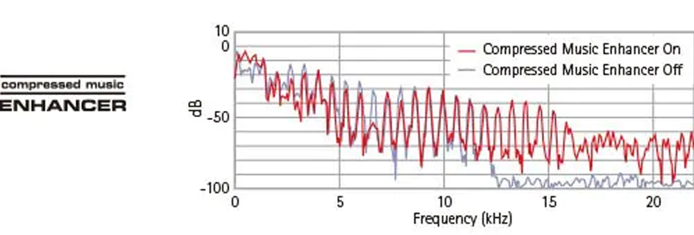 Công nghệ Compressed Music Enhance giúp phục hồi tín hiệu bị mất trong quá trình nén