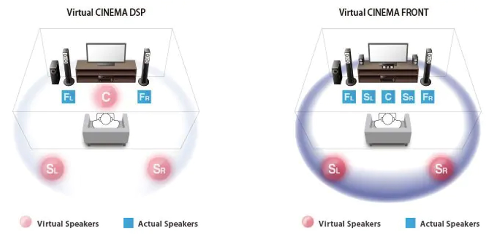 Công nghệ Virtual CINEMA FRONT cho trải nghiệm âm thanh vòm với 5 loa phía trước