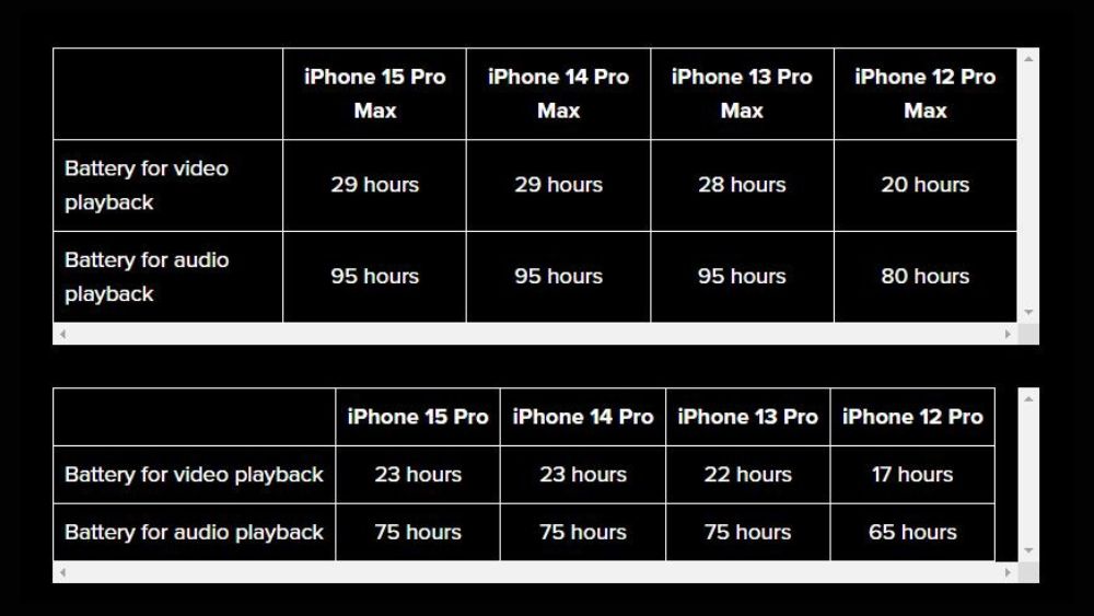 Thời lượng sử dụng pin của iPhone 15 so với các thế hệ iPhone trước
