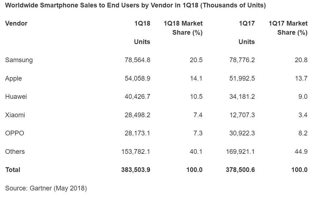 Samsung vẫn là nhà sản xuất smartphone số 1 thế giới trong Q1/2018