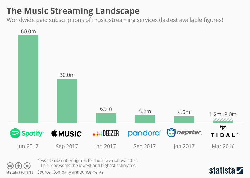 So sánh chất lượng các dịch vụ stream nhạc phổ biến: Apple Music, Deezer, Spotify, Tidal (P2)