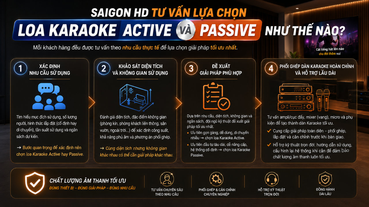 SAIGON HD tư vấn lựa chọn loa Active hay loa Passive cho d&agrave;n Karaoke như thế n&agrave;o?